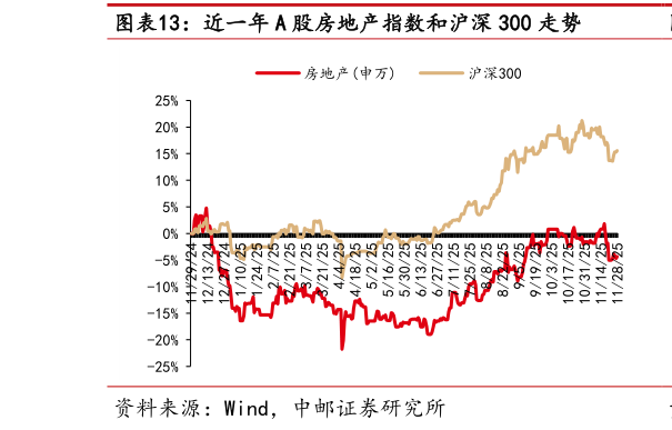 各位网友请教一下近一年 A 股房地产指数和沪深 300 走势