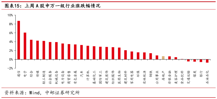 咨询下各位上周 A 股申万一级行业涨跌幅情况