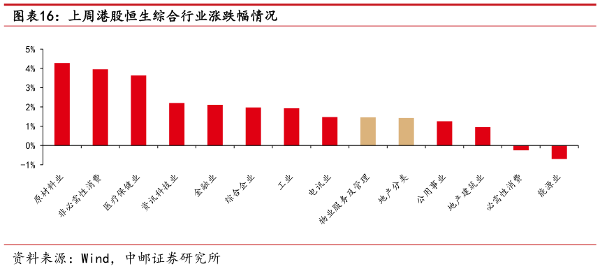 想问下各位网友上周港股恒生综合行业涨跌幅情况