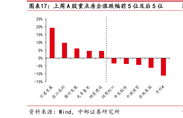 怎样理解上周 A 股重点房企涨跌幅前 5 位及后 5 位