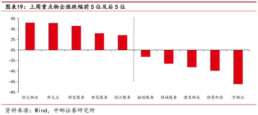 如何解释上周重点物企涨跌幅前 5 位及后 5 位