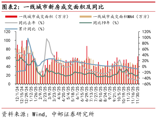 咨询大家一线城市新房成交面积及同比