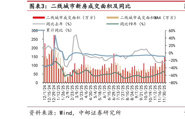 一起讨论下二线城市新房成交面积及同比