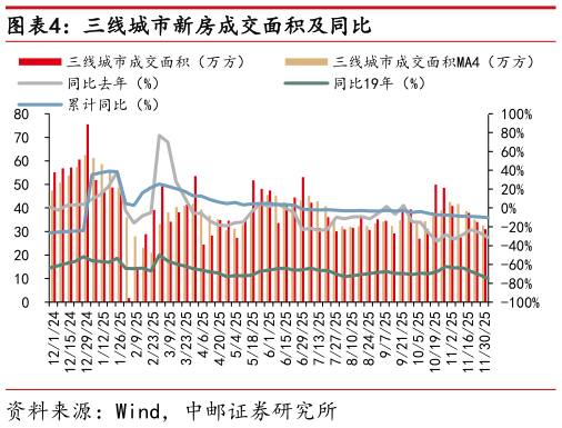 如何解释三线城市新房成交面积及同比