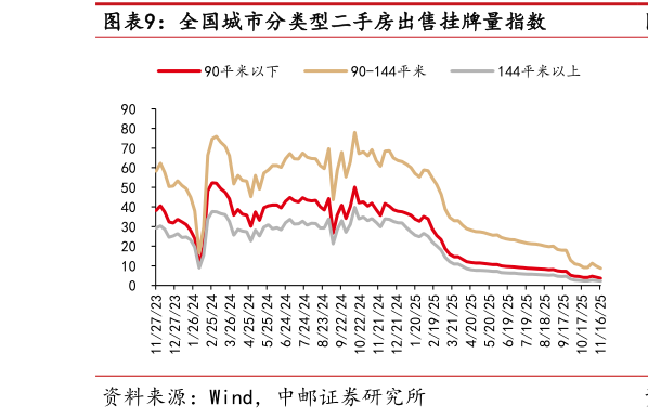 谁知道全国城市分类型二手房出售挂牌量指数