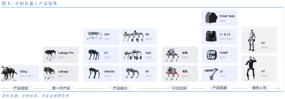 如何了解宇树机器人产品矩阵