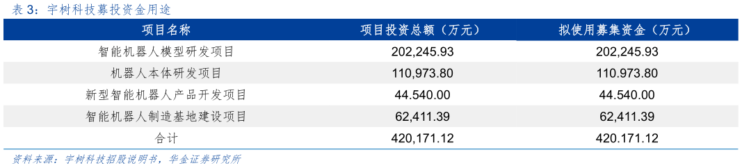 怎样理解宇树科技募投资金用途