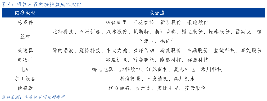 请问一下机器人各板块指数成本股份