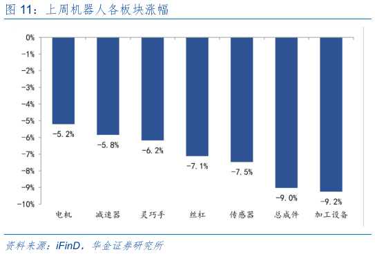 怎样理解上周机器人各板块涨幅