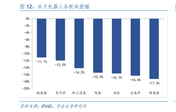 你知道本月机器人各板块涨幅