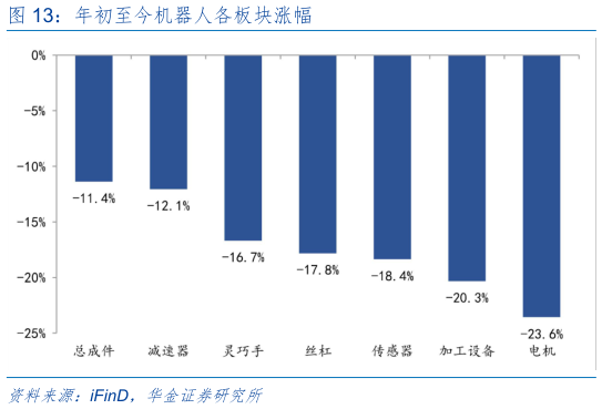 如何看待年初至今机器人各板块涨幅