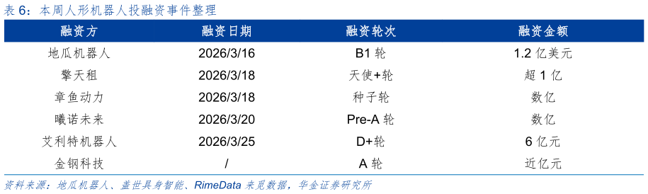 如何解释本周人形机器人投融资事件整理