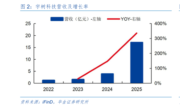 一起讨论下宇树科技营收及增长率
