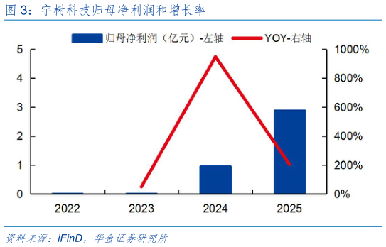 想问下各位网友宇树科技归母净利润和增长率