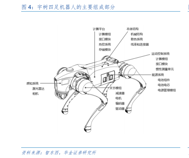 想关注一下宇树四足机器人的主要组成部分