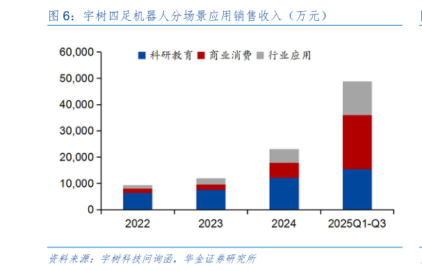 我想了解一下宇树四足机器人分场景应用销售收入（万元）