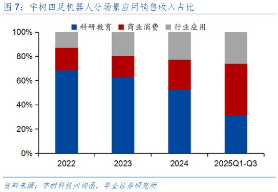 怎样理解宇树四足机器人分场景应用销售收入占比