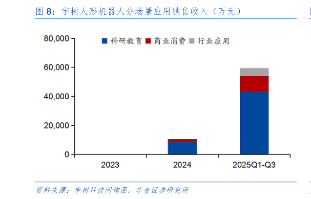 咨询下各位宇树人形机器人分场景应用销售收入（万元）