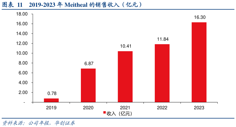 如何了解2019-2023 年 Meitheal 的销售收入（亿元）?