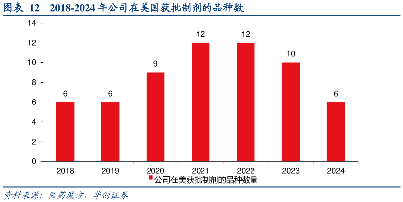 想关注一下2018-2024 年公司在美国获批制剂的品种数?