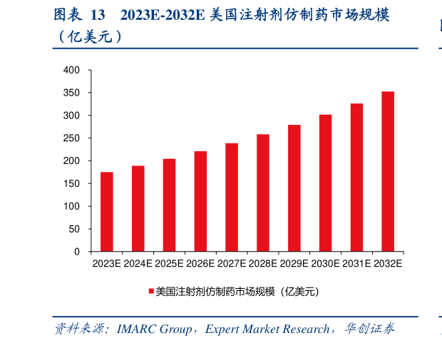 如何才能2023E-2032E 美国注射剂仿制药市场规模?
