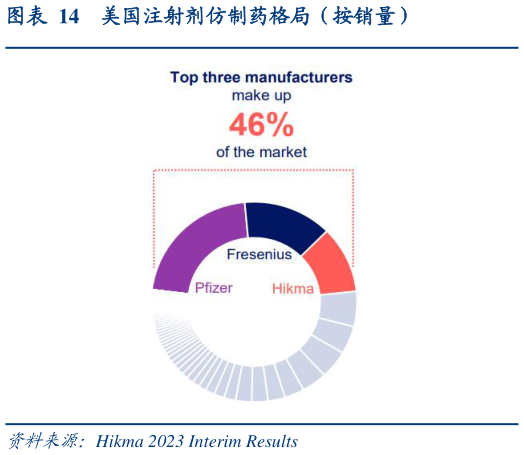 谁能回答美国注射剂仿制药格局(按销量)?