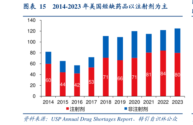想关注一下2014-2023 年美国短缺药品以注射剂为主?