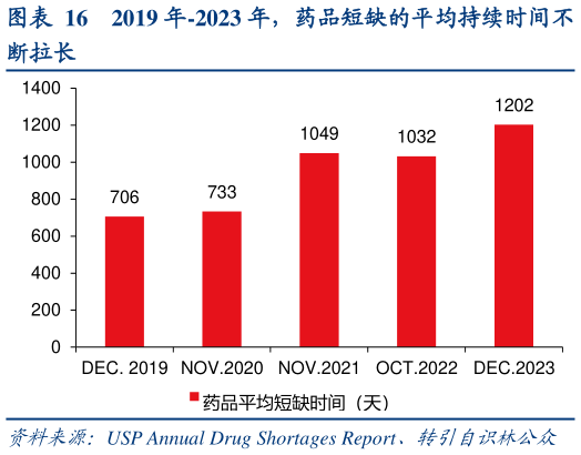 一起讨论下2019 年-2023 年,药品短缺的平均持续时间不?