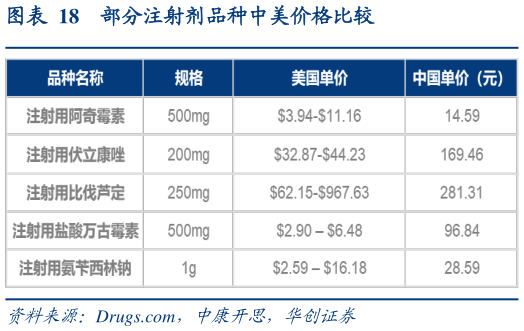 我想了解一下部分注射剂品种中美价格比较?