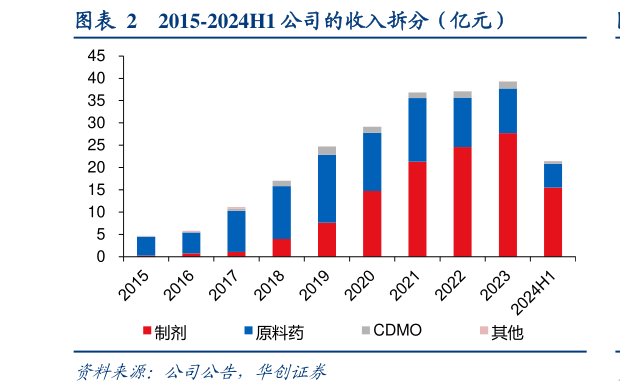 想问下各位网友2015-2024H1 公司的收入拆分（亿元）?