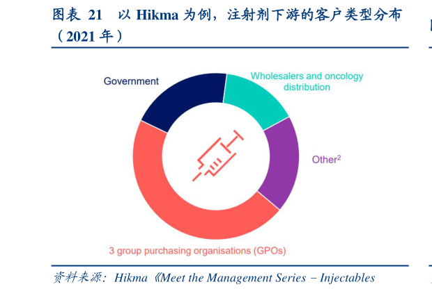 想问下各位网友以 Hikma 为例,注射剂下游的客户类型分布?