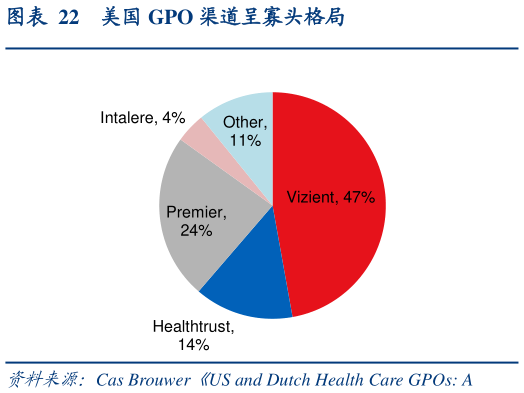 如何才能美国 GPO 渠道呈寡头格局?