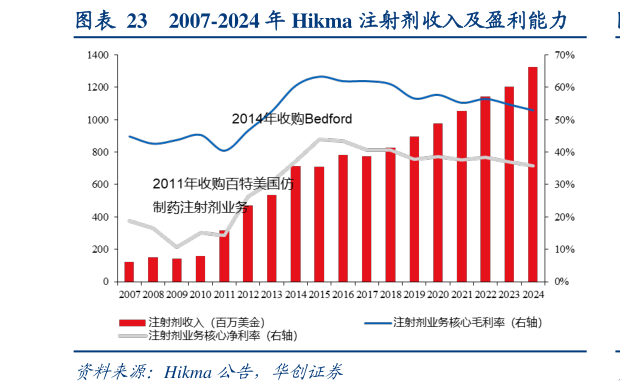 如何了解2007-2024 年 Hikma 注射剂收入及盈利能力?