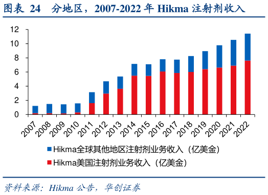 如何了解分地区,2007-2022 年 Hikma 注射剂收入?
