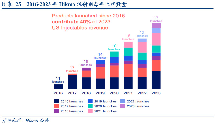 请问一下2016-2023 年 Hikma 注射剂每年上市数量?