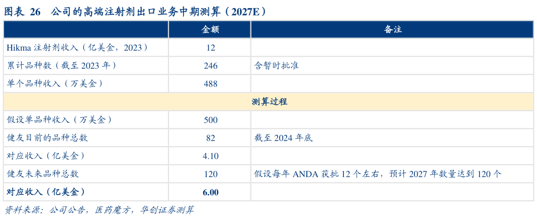 如何才能公司的高端注射剂出口业务中期测算(2027E)?
