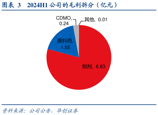 如何看待2024H1 公司的毛利拆分（亿元）?