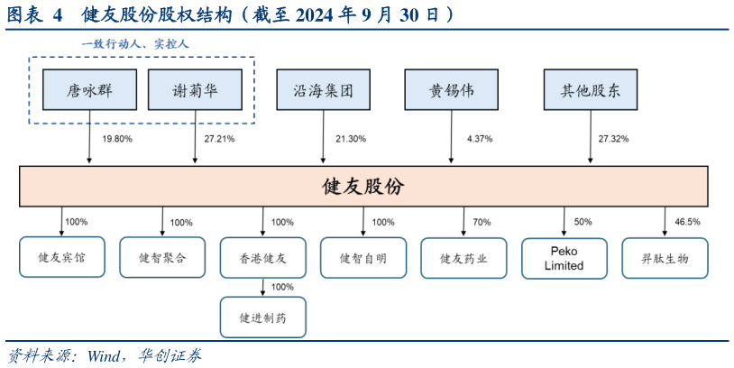 怎样理解健友股份股权结构（截至 2024 年 9 月 30 日）?