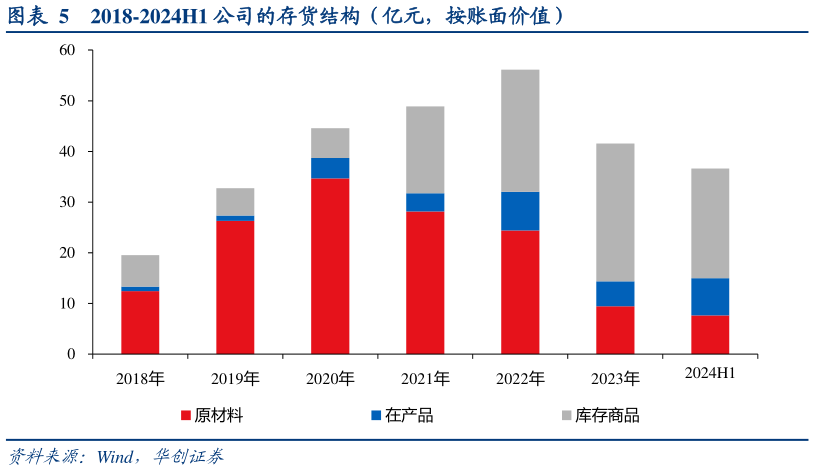 请问一下2018-2024H1 公司的存货结构（亿元，按账面价值）?