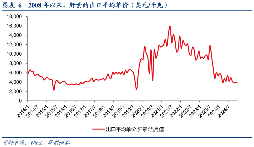 如何才能2008 年以来，肝素的出口平均单价（美元千克）?