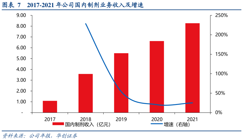 请问一下2017-2021 年公司国内制剂业务收入及增速?