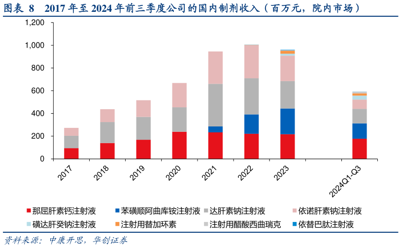 如何了解2017 年至 2024 年前三季度公司的国内制剂收入（百万元，院内市场）?