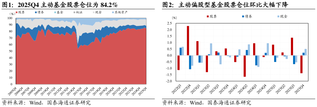 想关注一下2025Q4 主动基金股票仓位为 84.2%主动偏股型基金股票仓位环比大幅下降?