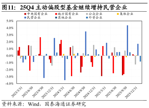 咨询下各位25Q4 主动偏股型基金继续增持民营企业?