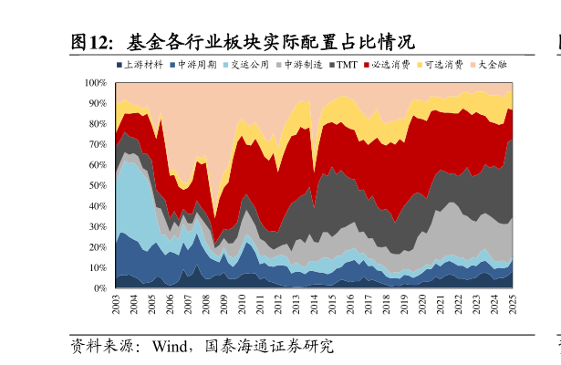 谁能回答基金各行业板块实际配置占比情况?