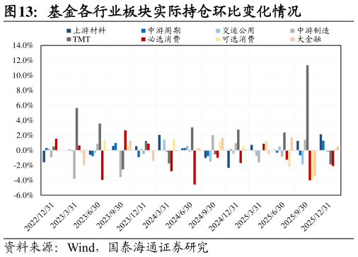 如何了解基金各行业板块实际持仓环比变化情况?