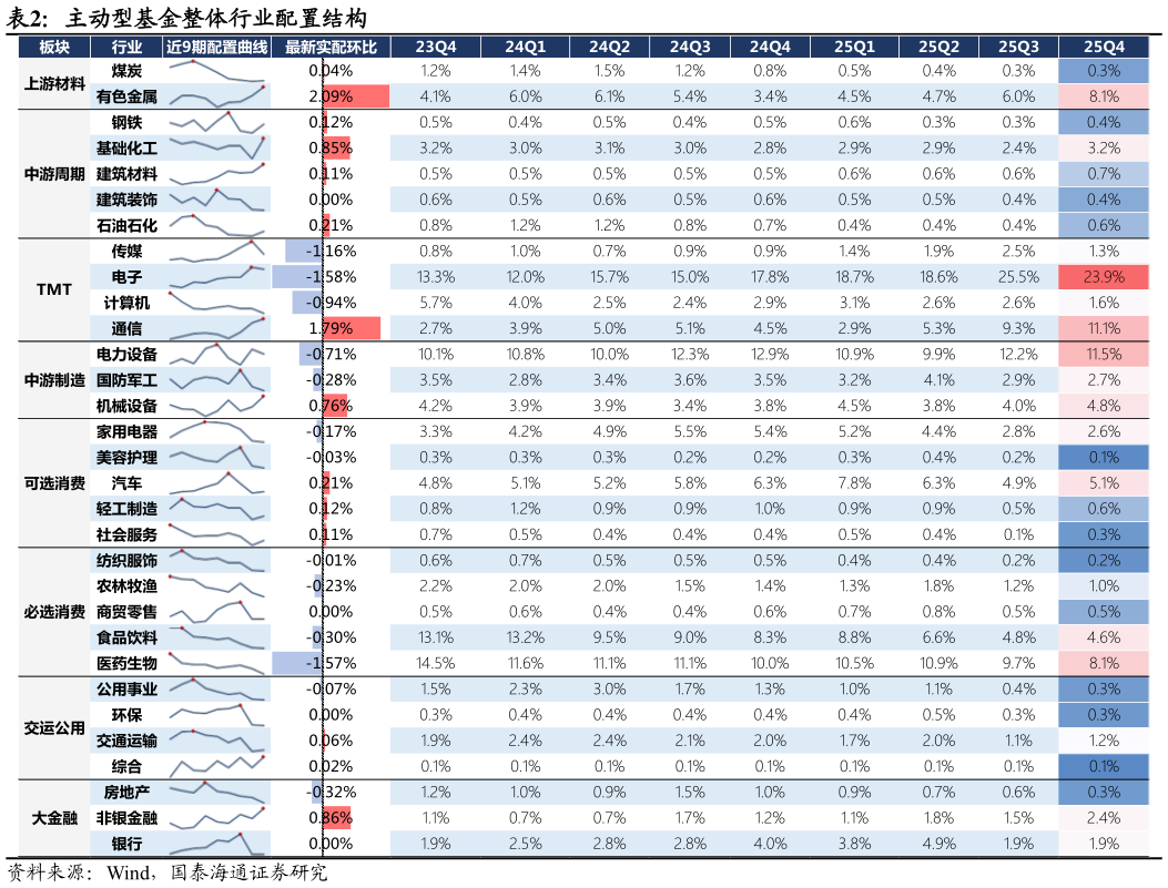 请问一下主动型基金整体行业配置结构?