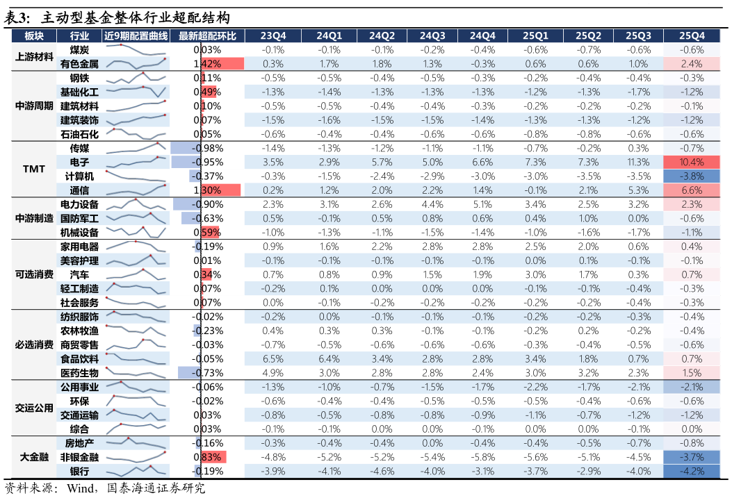 如何了解主动型基金整体行业超配结构?