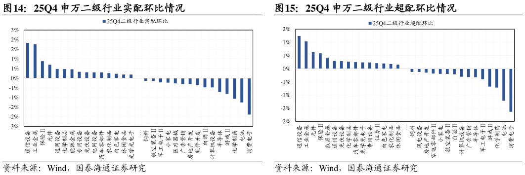 如何了解25Q4 申万二级行业实配环比情况25Q4 申万二级行业超配环比情况?