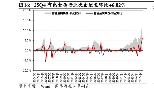 咨询大家25Q4 有色金属行业央企配置环比6.02%?